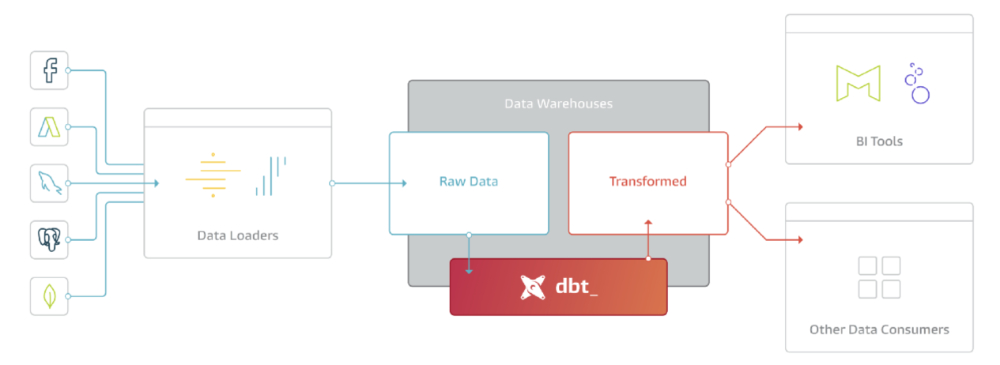 dbt